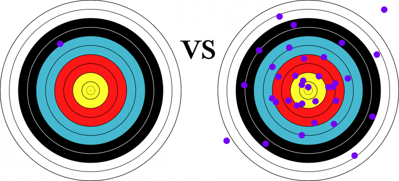 Targets are easier to hit when you take a lot of shots